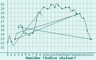 Courbe de l'humidex pour Rabat-Sale
