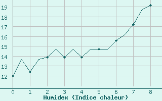 Courbe de l'humidex pour Wittering