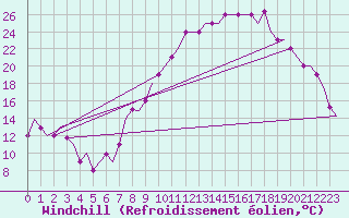 Courbe du refroidissement olien pour Madrid / Cuatro Vientos