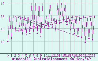 Courbe du refroidissement olien pour Emmen