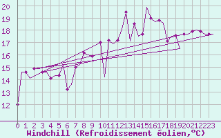 Courbe du refroidissement olien pour Madrid / Cuatro Vientos