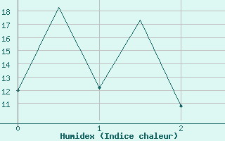 Courbe de l'humidex pour Emmen