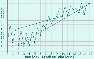 Courbe de l'humidex pour Emmen