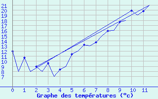 Courbe de tempratures pour Oslo / Gardermoen