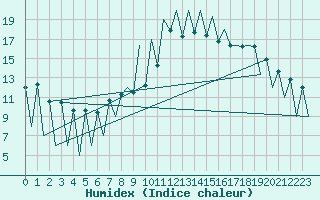 Courbe de l'humidex pour Lugano (Sw)