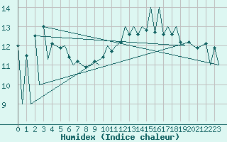 Courbe de l'humidex pour Lugano (Sw)