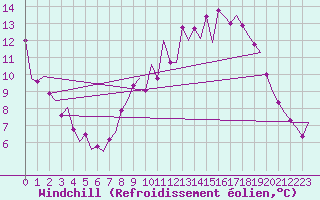 Courbe du refroidissement olien pour Brize Norton