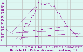Courbe du refroidissement olien pour Aktion Airport