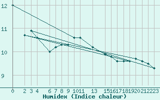 Courbe de l'humidex pour Somna-Kvaloyfjellet