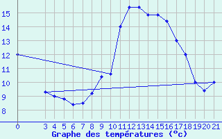 Courbe de tempratures pour Gradiste