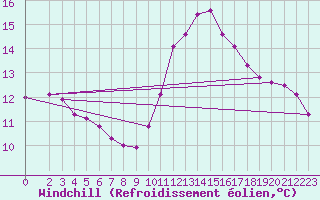 Courbe du refroidissement olien pour Marquise (62)
