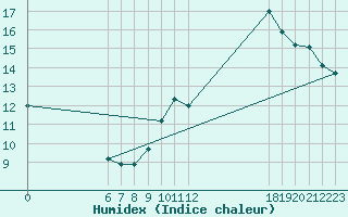 Courbe de l'humidex pour Jan (Esp)