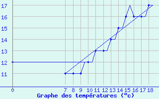 Courbe de tempratures pour Southend-On-Sea