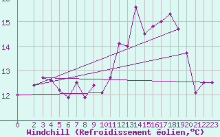Courbe du refroidissement olien pour Sennybridge