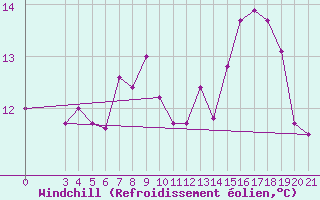 Courbe du refroidissement olien pour Ploce