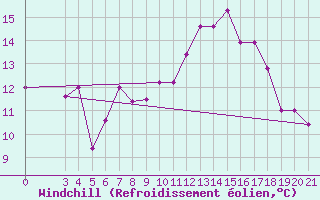 Courbe du refroidissement olien pour Samos Airport