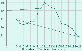 Courbe de l'humidex pour Gradiste