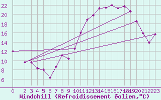 Courbe du refroidissement olien pour Charmant (16)