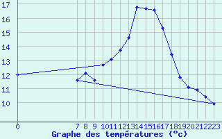 Courbe de tempratures pour San Chierlo (It)