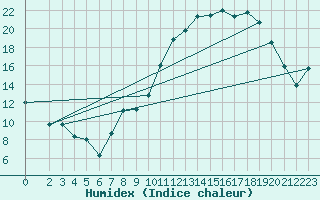 Courbe de l'humidex pour Charmant (16)