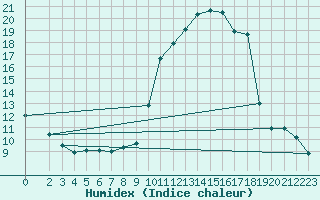 Courbe de l'humidex pour Herhet (Be)