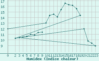 Courbe de l'humidex pour Deuselbach