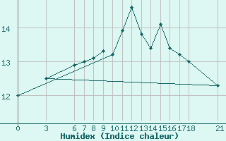 Courbe de l'humidex pour Sinop