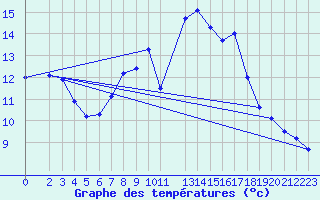 Courbe de tempratures pour Hoherodskopf-Vogelsberg