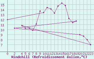 Courbe du refroidissement olien pour Bizerte