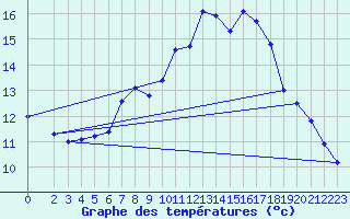 Courbe de tempratures pour Wunsiedel Schonbrun