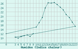 Courbe de l'humidex pour Pertuis - Grand Cros (84)