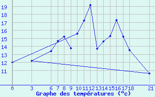 Courbe de tempratures pour Duzce