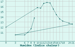 Courbe de l'humidex pour Mostar