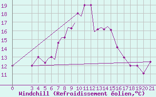 Courbe du refroidissement olien pour Zeltweg