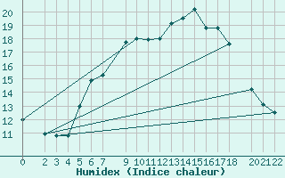 Courbe de l'humidex pour Hald V