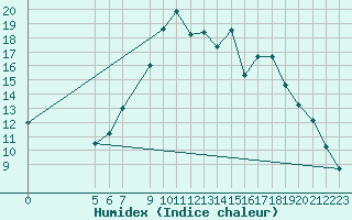 Courbe de l'humidex pour Diepenbeek (Be)