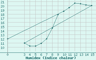 Courbe de l'humidex pour S. Valentino Alla Muta
