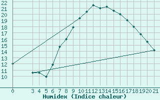 Courbe de l'humidex pour Gradiste