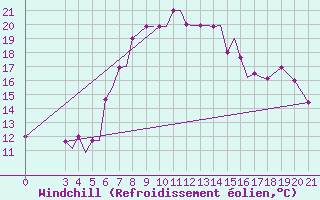 Courbe du refroidissement olien pour Aktion Airport