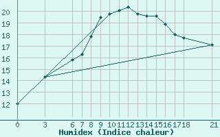 Courbe de l'humidex pour Yalova Airport
