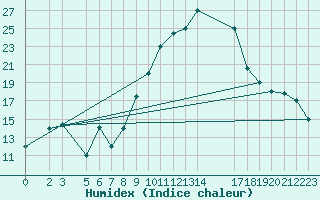 Courbe de l'humidex pour Mascara-Ghriss