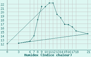 Courbe de l'humidex pour Alanya