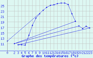 Courbe de tempratures pour Leutkirch-Herlazhofen