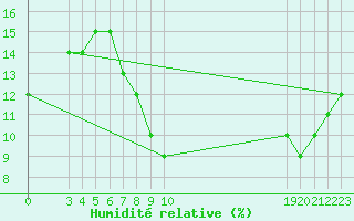 Courbe de l'humidit relative pour Timimoun