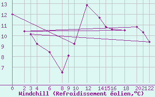 Courbe du refroidissement olien pour Cabo Busto