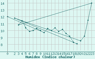 Courbe de l'humidex pour Secretary Island Aws