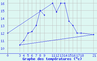 Courbe de tempratures pour Passo Rolle