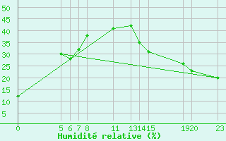 Courbe de l'humidit relative pour University De Chihuahua, Chihuahua, Chih.