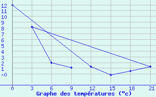 Courbe de tempratures pour Telpy Kljuch