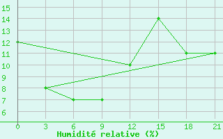 Courbe de l'humidit relative pour Erdenetsagaan